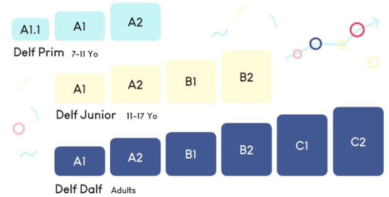 Enroll in DELF Junior, get qualification for HKDSE!